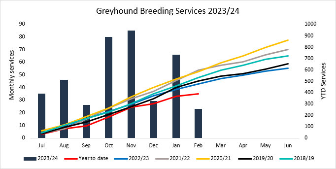 Breeding graph February 2024