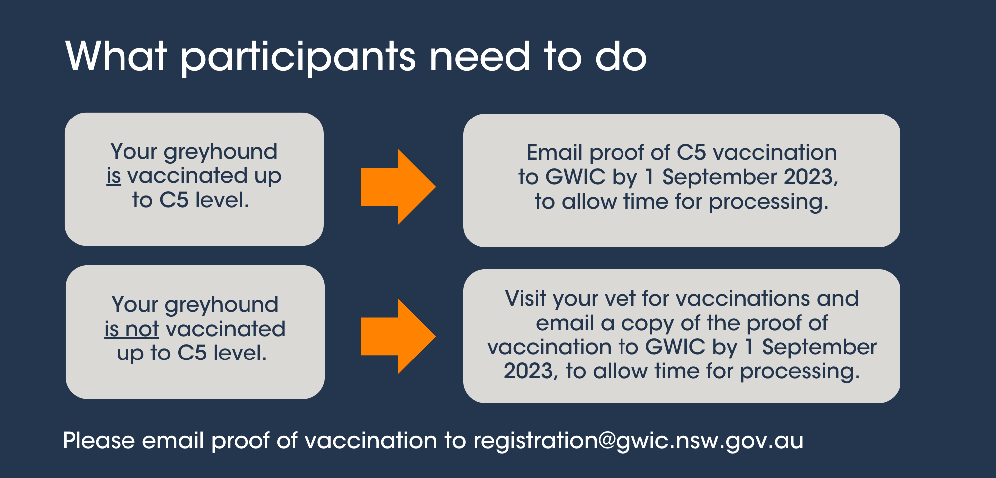 C5 vaccinations What participants need to do