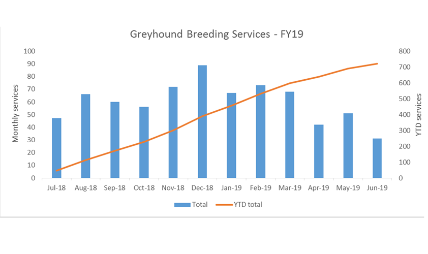 Graph showing breeding services 2018/19