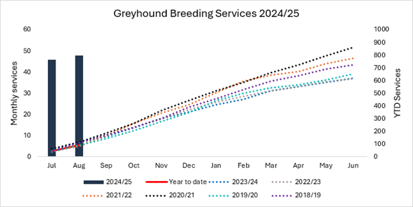 Greyhound Breeding Services August 2024