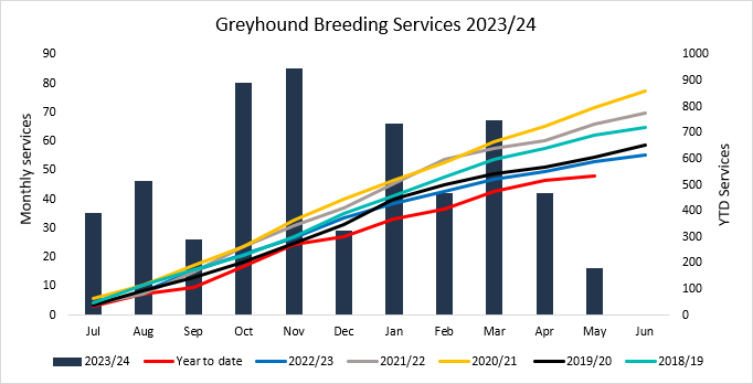 Breeding services graph May 2024